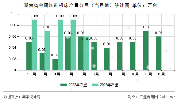 湖南省金屬切削機(jī)床產(chǎn)量分月（當(dāng)月值）統(tǒng)計(jì)圖