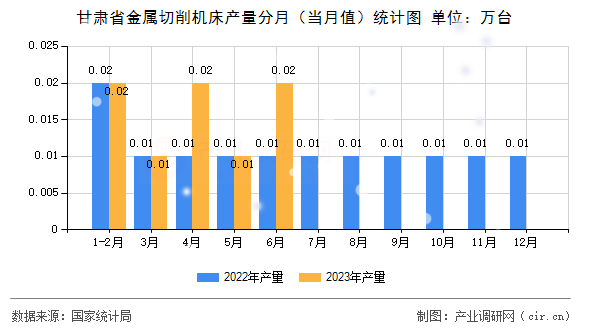 甘肅省金屬切削機(jī)床產(chǎn)量分月（當(dāng)月值）統(tǒng)計(jì)圖