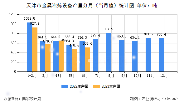天津市金屬冶煉設(shè)備產(chǎn)量分月（當(dāng)月值）統(tǒng)計(jì)圖