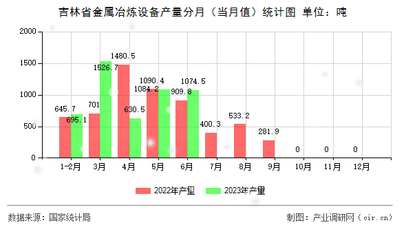 吉林省金屬冶煉設(shè)備產(chǎn)量分月（當(dāng)月值）統(tǒng)計(jì)圖