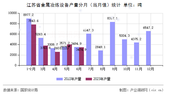 江蘇省金屬冶煉設備產量分月（當月值）統(tǒng)計