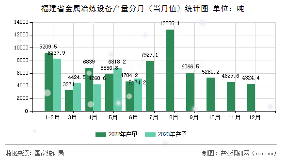 福建省金屬冶煉設(shè)備產(chǎn)量分月（當(dāng)月值）統(tǒng)計圖