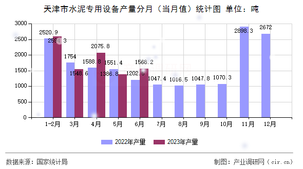 天津市水泥專用設(shè)備產(chǎn)量分月（當(dāng)月值）統(tǒng)計(jì)圖