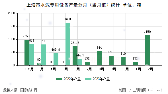 上海市水泥專(zhuān)用設(shè)備產(chǎn)量分月（當(dāng)月值）統(tǒng)計(jì)