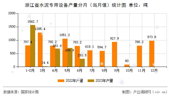 浙江省水泥專用設(shè)備產(chǎn)量分月（當月值）統(tǒng)計圖