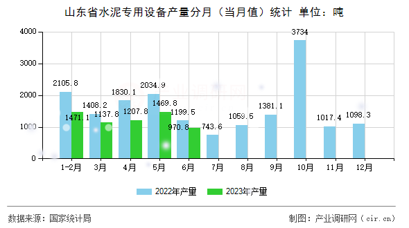 山東省水泥專用設(shè)備產(chǎn)量分月（當月值）統(tǒng)計