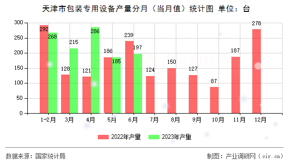 天津市包裝專用設(shè)備產(chǎn)量分月（當(dāng)月值）統(tǒng)計(jì)圖