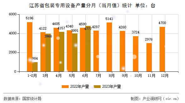 江蘇省包裝專(zhuān)用設(shè)備產(chǎn)量分月（當(dāng)月值）統(tǒng)計(jì)