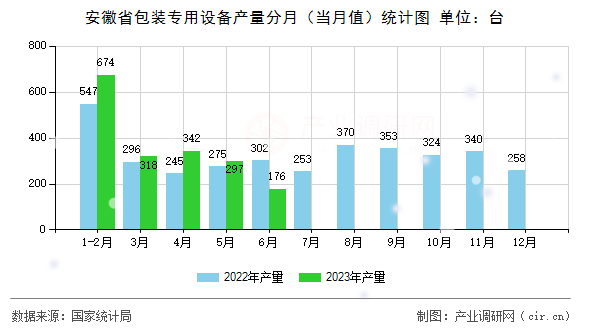 安徽省包裝專用設(shè)備產(chǎn)量分月（當(dāng)月值）統(tǒng)計圖