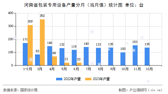 河南省包裝專用設備產(chǎn)量分月（當月值）統(tǒng)計圖
