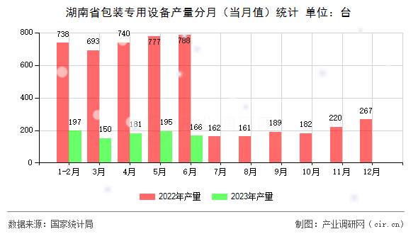 湖南省包裝專用設(shè)備產(chǎn)量分月（當(dāng)月值）統(tǒng)計(jì)