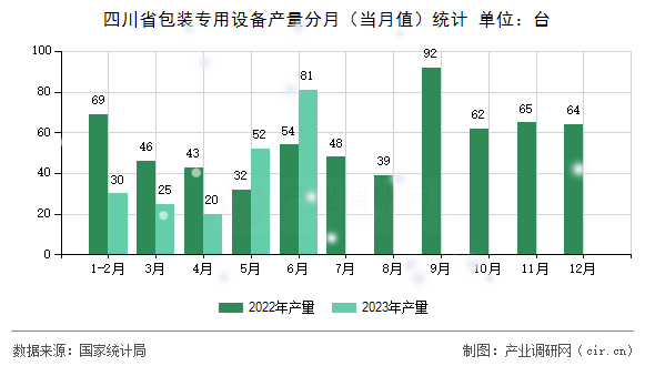 四川省包裝專用設(shè)備產(chǎn)量分月（當月值）統(tǒng)計