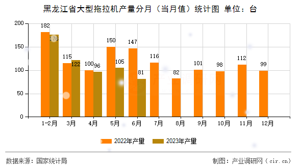 黑龍江省大型拖拉機(jī)產(chǎn)量分月（當(dāng)月值）統(tǒng)計圖
