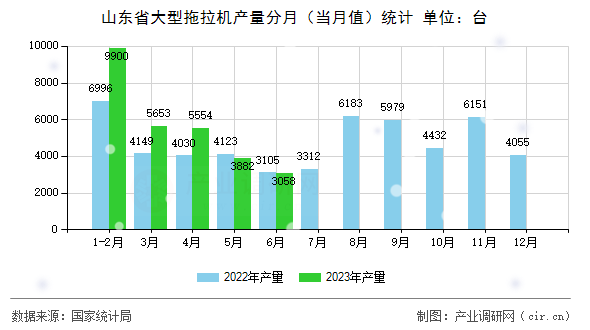 山東省大型拖拉機產(chǎn)量分月（當月值）統(tǒng)計