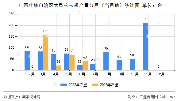 廣西壯族自治區(qū)大型拖拉機(jī)產(chǎn)量分月（當(dāng)月值）統(tǒng)計(jì)圖