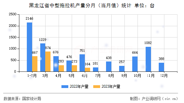 黑龍江省中型拖拉機產(chǎn)量分月（當(dāng)月值）統(tǒng)計
