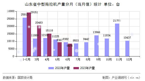 山東省中型拖拉機(jī)產(chǎn)量分月（當(dāng)月值）統(tǒng)計(jì)