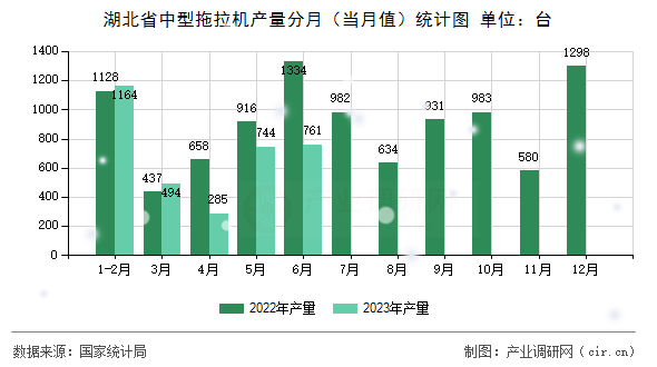 湖北省中型拖拉機(jī)產(chǎn)量分月（當(dāng)月值）統(tǒng)計(jì)圖