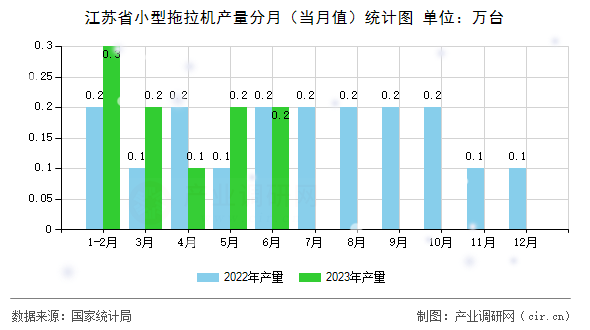 江蘇省小型拖拉機產(chǎn)量分月（當(dāng)月值）統(tǒng)計圖