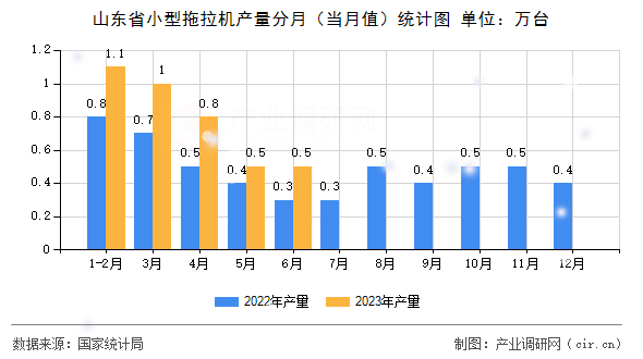 山東省小型拖拉機(jī)產(chǎn)量分月（當(dāng)月值）統(tǒng)計(jì)圖