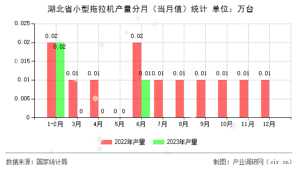 湖北省小型拖拉機(jī)產(chǎn)量分月（當(dāng)月值）統(tǒng)計(jì)