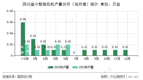 四川省小型拖拉機產(chǎn)量分月（當月值）統(tǒng)計