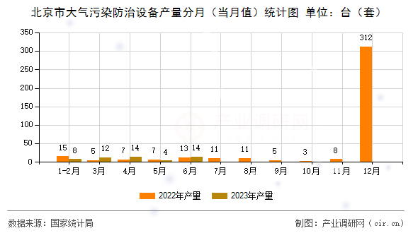 北京市大氣污染防治設(shè)備產(chǎn)量分月（當月值）統(tǒng)計圖