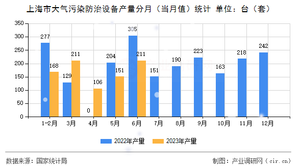 上海市大氣污染防治設(shè)備產(chǎn)量分月（當(dāng)月值）統(tǒng)計(jì)