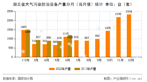 湖北省大氣污染防治設(shè)備產(chǎn)量分月（當(dāng)月值）統(tǒng)計