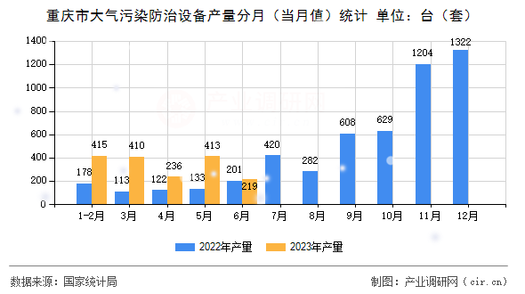 重慶市大氣污染防治設備產(chǎn)量分月（當月值）統(tǒng)計