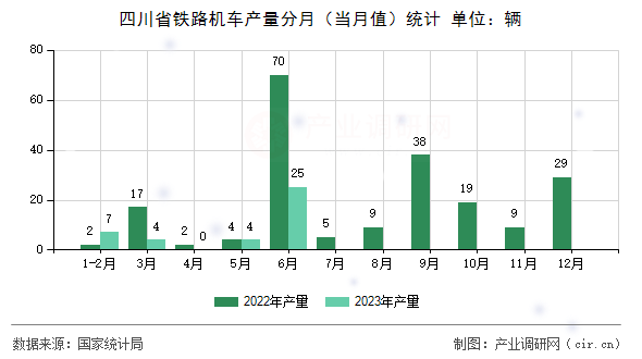 四川省鐵路機車產(chǎn)量分月（當月值）統(tǒng)計