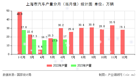 上海市汽車(chē)產(chǎn)量分月（當(dāng)月值）統(tǒng)計(jì)圖