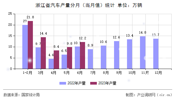 浙江省汽車產(chǎn)量分月（當月值）統(tǒng)計