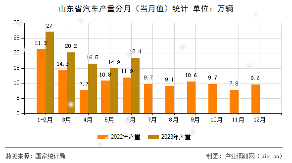 山東省汽車(chē)產(chǎn)量分月（當(dāng)月值）統(tǒng)計(jì)