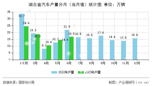 湖北省汽車產(chǎn)量分月（當(dāng)月值）統(tǒng)計圖
