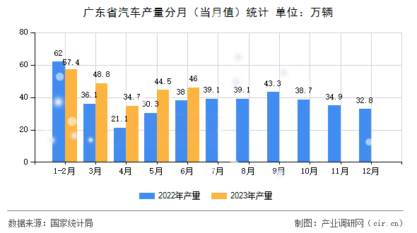 廣東省汽車產(chǎn)量分月（當月值）統(tǒng)計