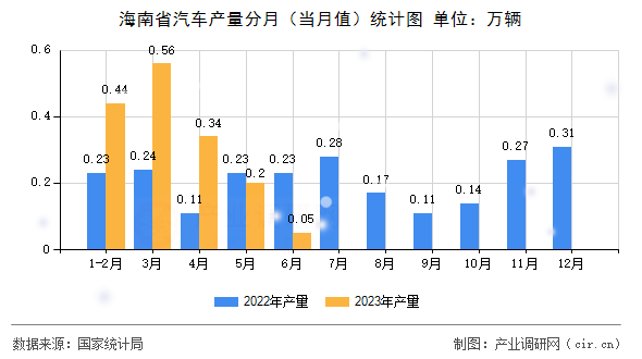 海南省汽車產(chǎn)量分月（當(dāng)月值）統(tǒng)計(jì)圖