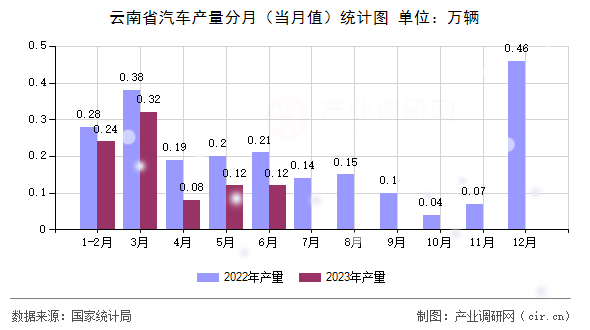 云南省汽車產量分月（當月值）統(tǒng)計圖