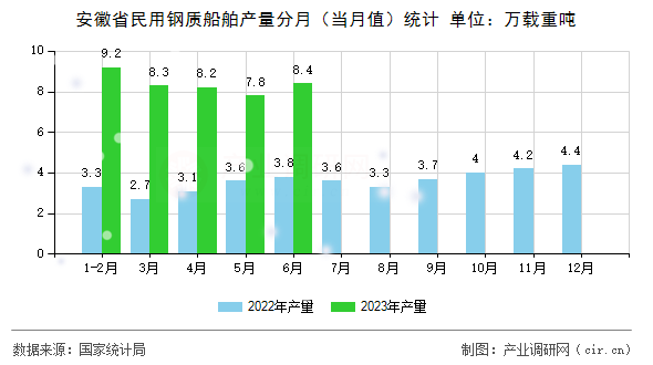 安徽省民用鋼質(zhì)船舶產(chǎn)量分月（當(dāng)月值）統(tǒng)計(jì)