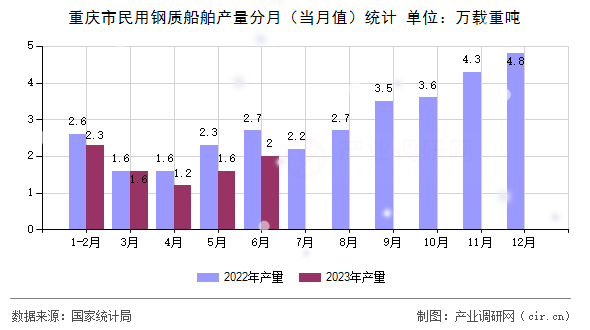 重慶市民用鋼質(zhì)船舶產(chǎn)量分月（當(dāng)月值）統(tǒng)計