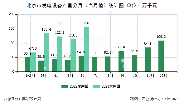 北京市發(fā)電設(shè)備產(chǎn)量分月（當(dāng)月值）統(tǒng)計(jì)圖