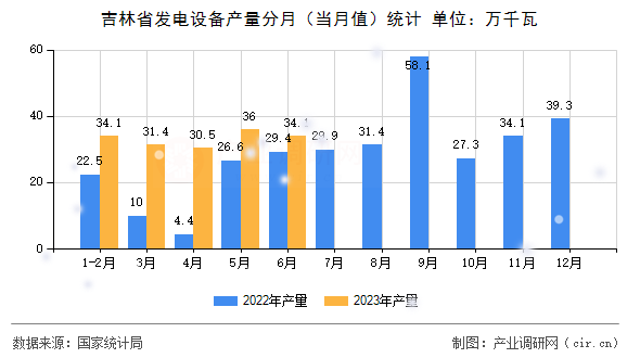 吉林省發(fā)電設(shè)備產(chǎn)量分月（當(dāng)月值）統(tǒng)計