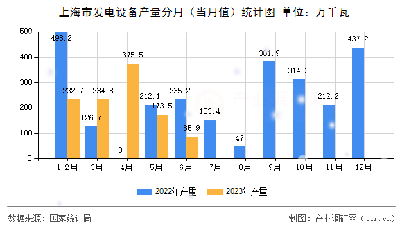 上海市發(fā)電設(shè)備產(chǎn)量分月（當(dāng)月值）統(tǒng)計(jì)圖