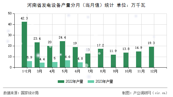 河南省發(fā)電設備產(chǎn)量分月(當月值)統(tǒng)計 河南省發(fā)電設備產(chǎn)量分月(當月值)統(tǒng)計