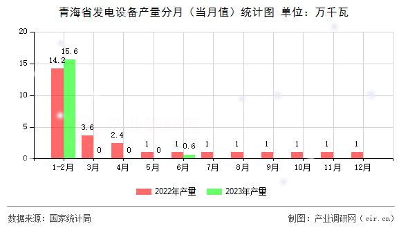 青海省發(fā)電設(shè)備產(chǎn)量分月（當(dāng)月值）統(tǒng)計(jì)圖