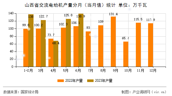 山西省交流電動(dòng)機(jī)產(chǎn)量分月（當(dāng)月值）統(tǒng)計(jì)