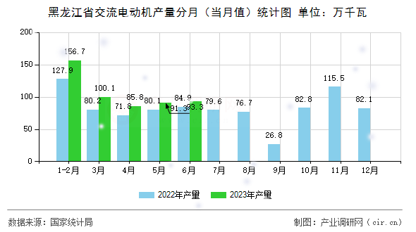 黑龍江省交流電動(dòng)機(jī)產(chǎn)量分月（當(dāng)月值）統(tǒng)計(jì)圖