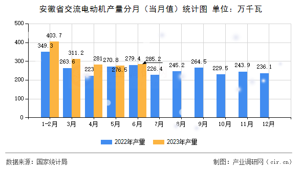 安徽省交流電動機(jī)產(chǎn)量分月（當(dāng)月值）統(tǒng)計(jì)圖