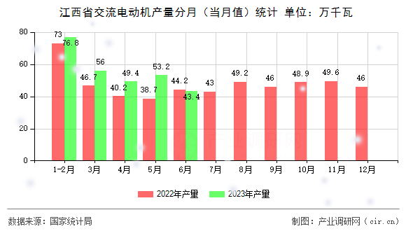 江西省交流電動(dòng)機(jī)產(chǎn)量分月（當(dāng)月值）統(tǒng)計(jì)