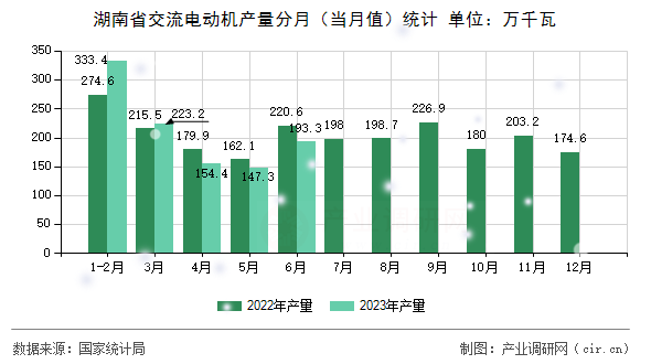 湖南省交流電動(dòng)機(jī)產(chǎn)量分月（當(dāng)月值）統(tǒng)計(jì)